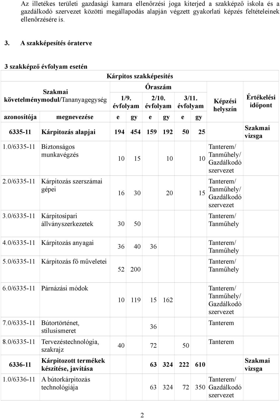 évfolyam azonosítója megnevezése e gy e gy e gy 6335-11 Kárpitozás alapjai 194 454 159 192 50 25 1.0/6335-11 Biztonságos munkavégzés 2.0/6335-11 Kárpitozás szerszámai gépei 3.