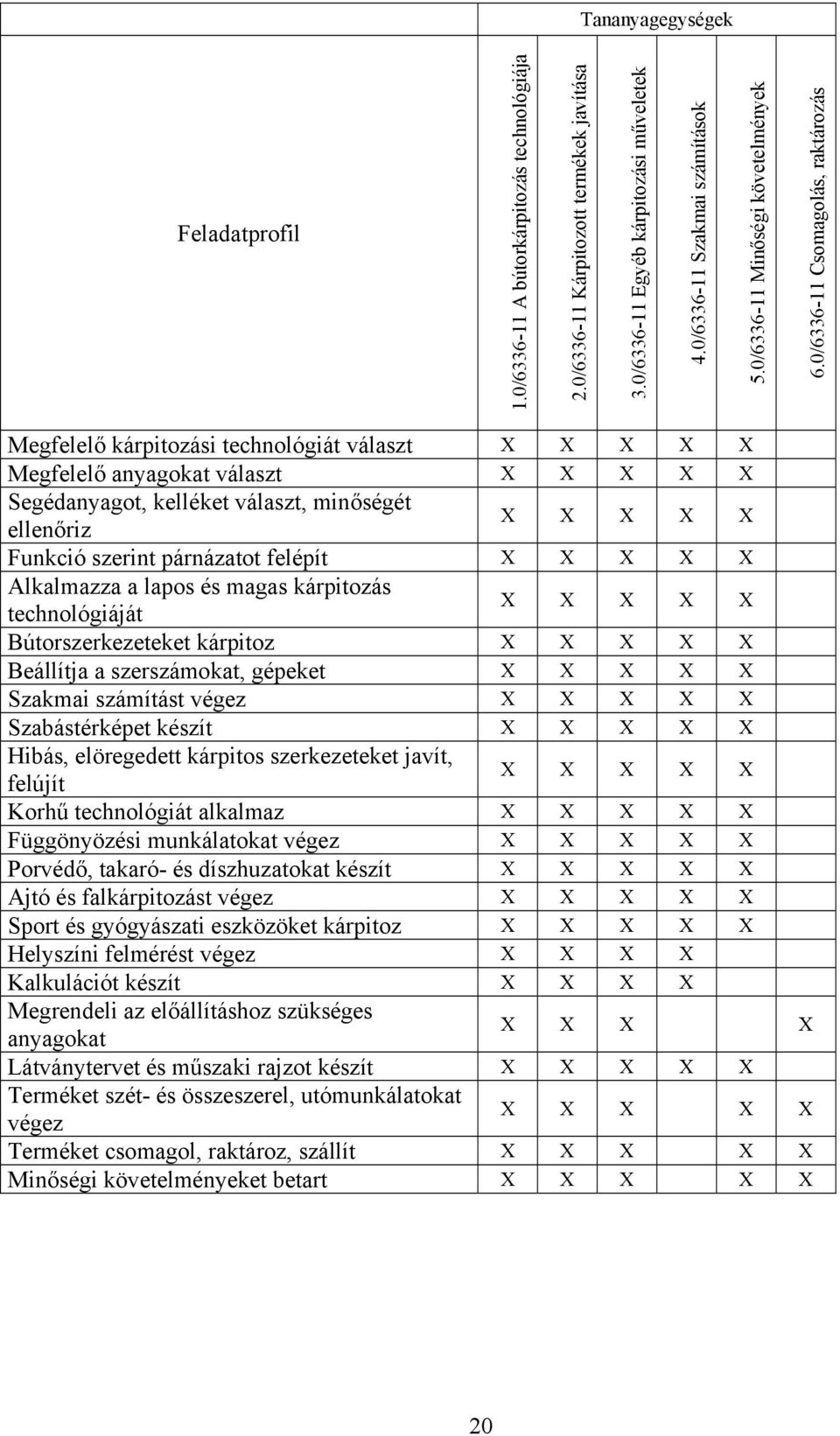 0/6336-11 Csomagolás, raktározás Megfelelő kárpitozási technológiát választ X X X X X Megfelelő anyagokat választ X X X X X Segédanyagot, kelléket választ, minőségét ellenőriz X X X X X Funkció