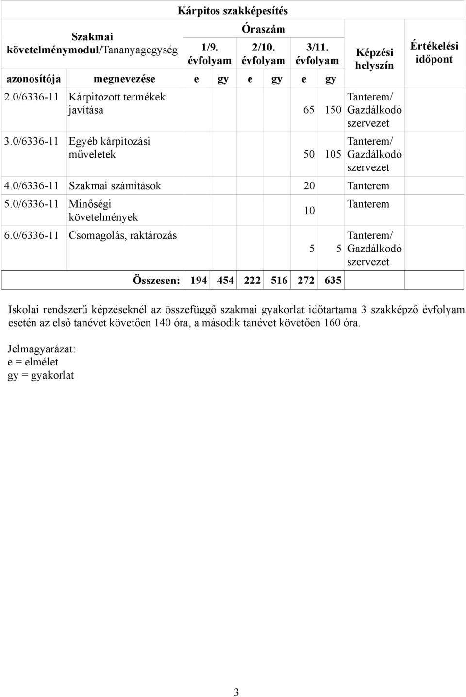 0/6336-11 Szakmai számítások 20 Tanterem 5.0/6336-11 Minőségi követelmények 6.