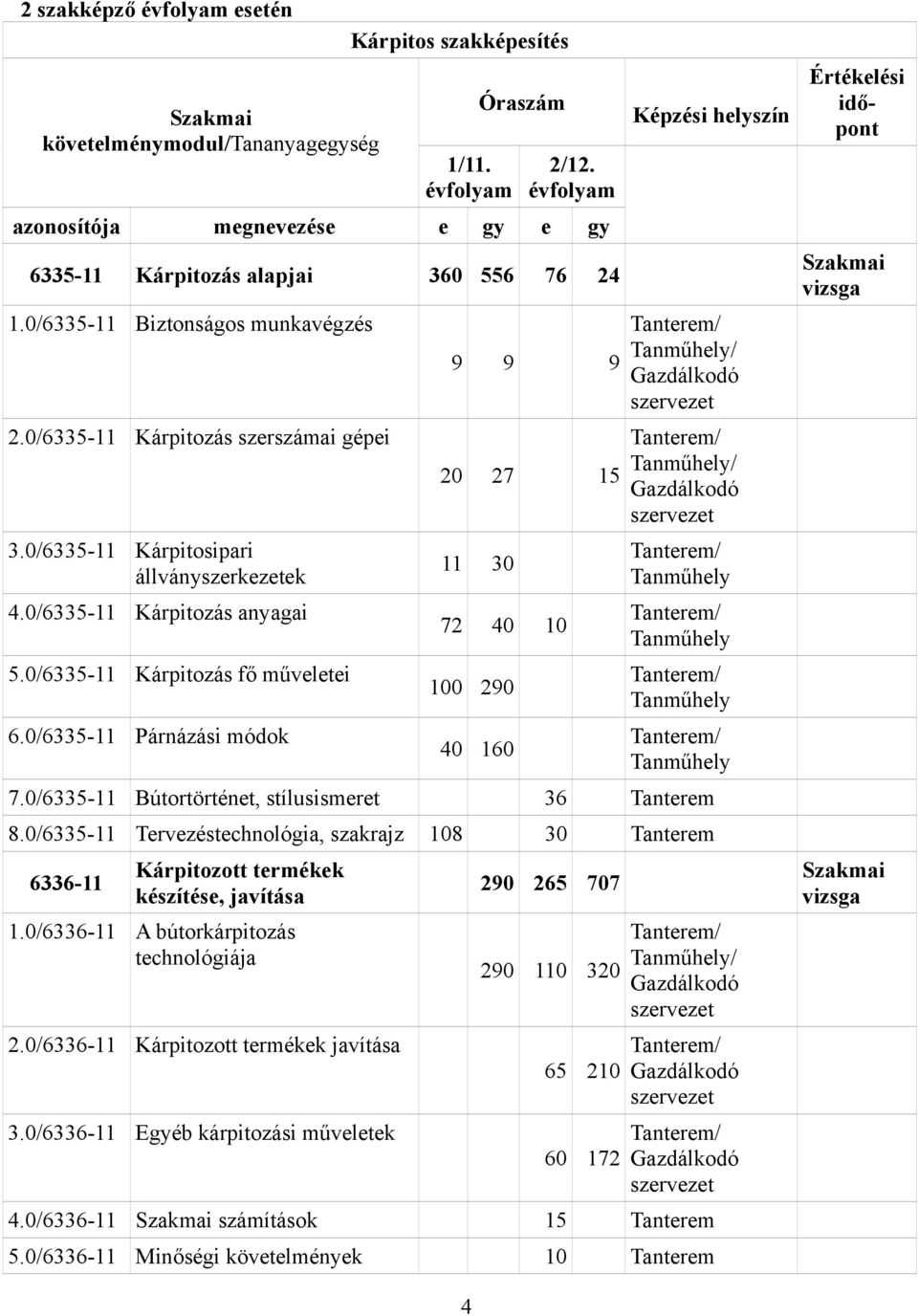 0/6335-11 Kárpitosipari állványszerkezetek 4.0/6335-11 Kárpitozás anyagai 5.0/6335-11 Kárpitozás fő műveletei 6.