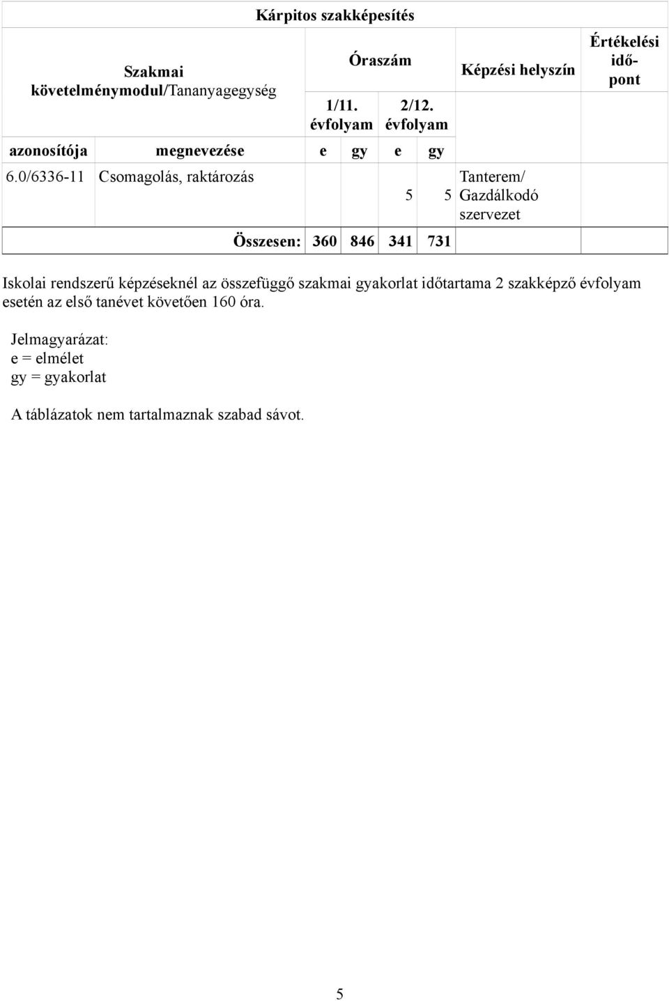 0/6336-11 Csomagolás, raktározás 5 5 Összesen: 360 846 341 731 Képzési helyszín Gazdálkodó szervezet Értékelési időpont