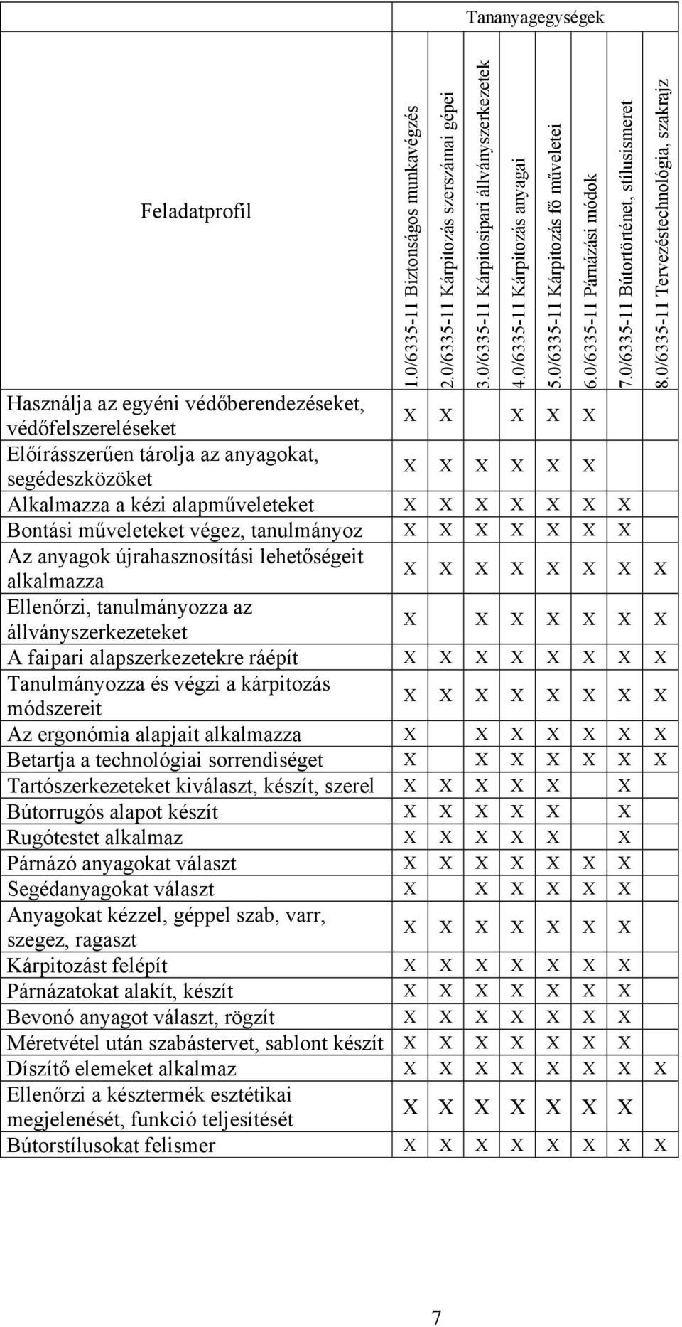 faipari alapszerkezetekre ráépít X X X X X X X X Tanulmányozza és végzi a kárpitozás módszereit X X X X X X X X Az ergonómia alapjait alkalmazza X X X X X X X Betartja a technológiai sorrendiséget X