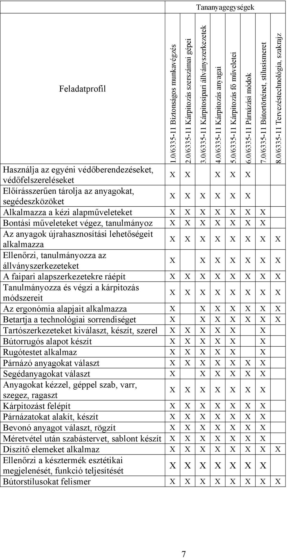 faipari alapszerkezetekre ráépít X X X X X X X X Tanulmányozza és végzi a kárpitozás módszereit X X X X X X X X Az ergonómia alapjait alkalmazza X X X X X X X Betartja a technológiai sorrendiséget X