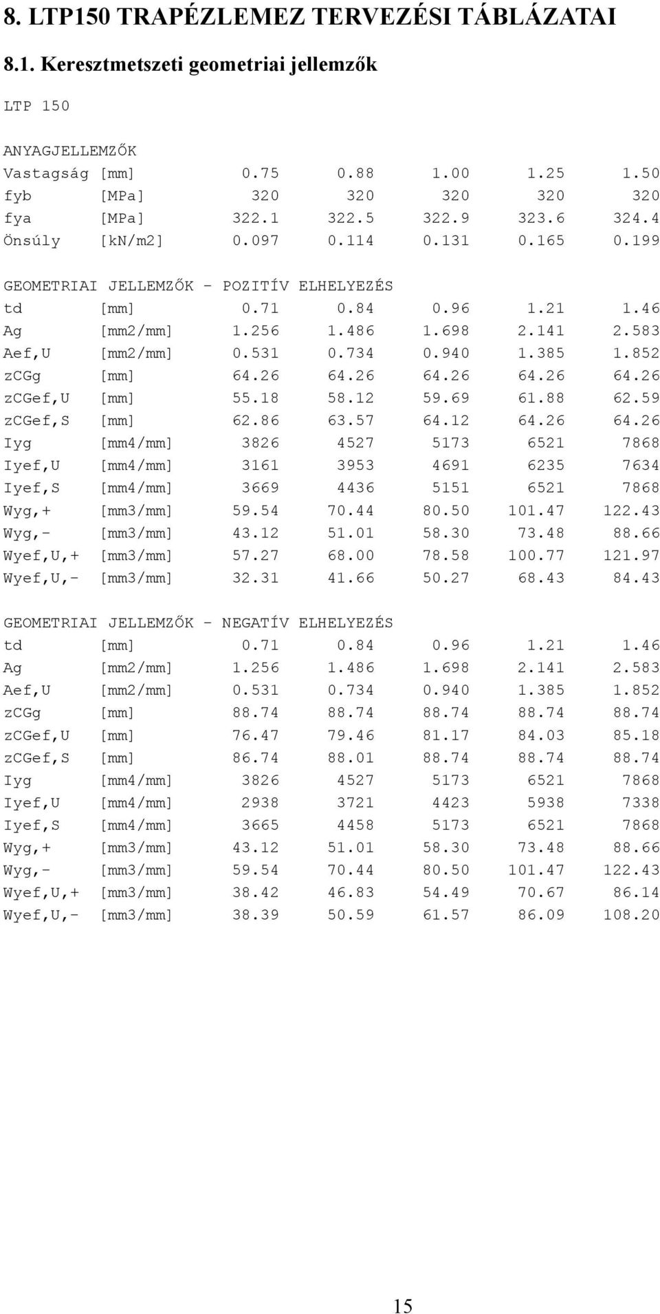 734 0.940 1.385 1.852 zcgg [mm] 64.26 64.26 64.26 64.26 64.26 zcgef,u [mm] 55.18 58.12 59.69 61.88 62.59 zcgef,s [mm] 62.86 63.57 64.12 64.26 64.26 Iyg [mm4/mm] 3826 4527 5173 6521 7868 Iyef,U [mm4/mm] 3161 3953 4691 6235 7634 Iyef,S [mm4/mm] 3669 4436 5151 6521 7868 Wyg,+ [mm3/mm] 59.