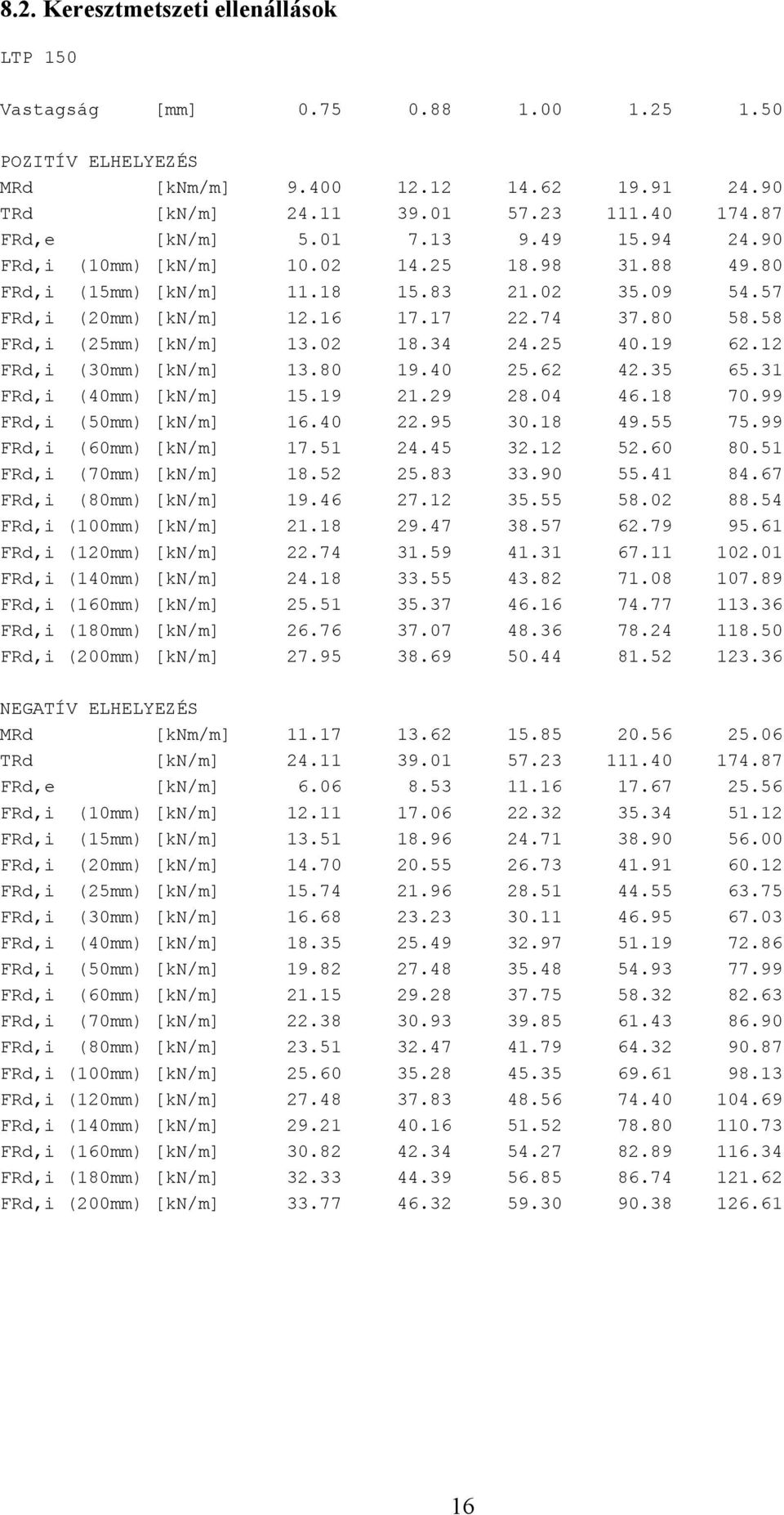 25 40.19 62.12 F,i (30mm) [kn/m] 13.80 19.40 25.62 42.35 65.31 F,i (40mm) [kn/m] 15.19 21.29 28.04 46.18 70.99 F,i (50mm) [kn/m] 16.40 22.95 30.18 49.55 75.99 F,i (60mm) [kn/m] 17.51 24.45 32.12 52.