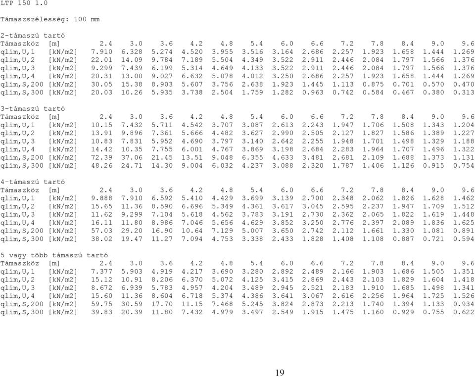 250 2.686 2.257 1.923 1.658 1.444 1.269 qlim,s,200 [kn/m2] 30.05 15.38 8.903 5.607 3.756 2.638 1.923 1.445 1.113 0.875 0.701 0.570 0.470 qlim,s,300 [kn/m2] 20.03 10.26 5.935 3.738 2.504 1.759 1.282 0.