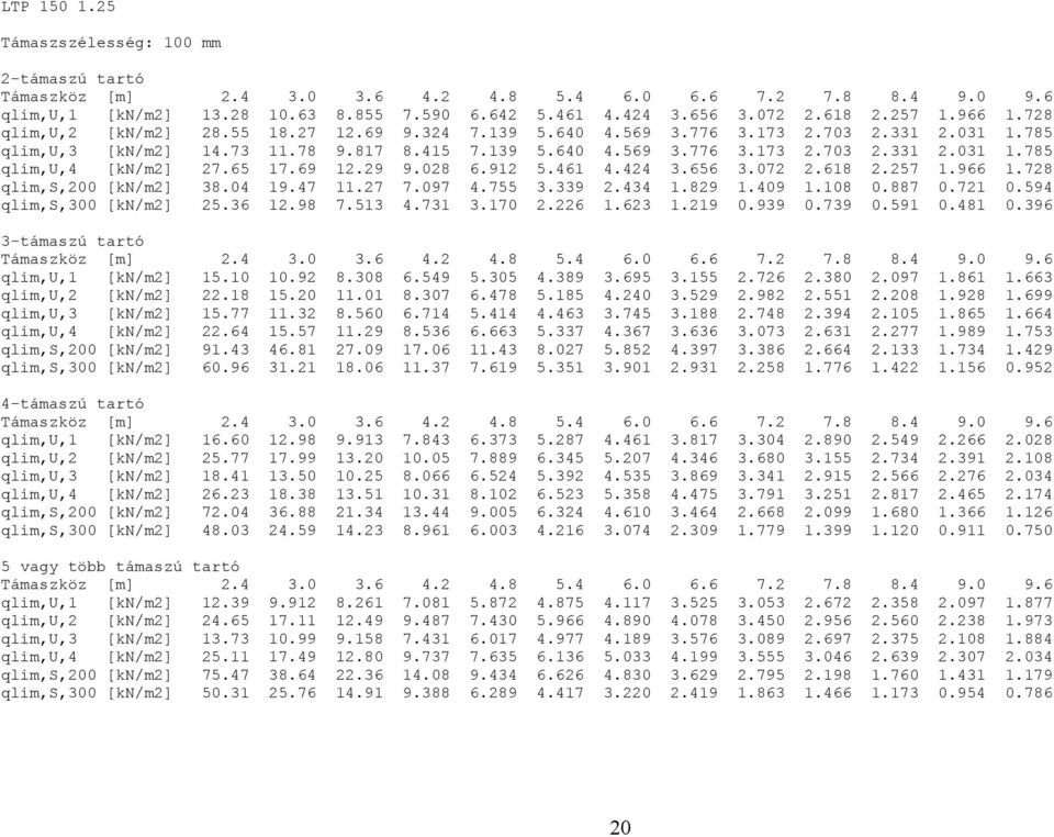 424 3.656 3.072 2.618 2.257 1.966 1.728 qlim,s,200 [kn/m2] 38.04 19.47 11.27 7.097 4.755 3.339 2.434 1.829 1.409 1.108 0.887 0.721 0.594 qlim,s,300 [kn/m2] 25.36 12.98 7.513 4.731 3.170 2.226 1.623 1.