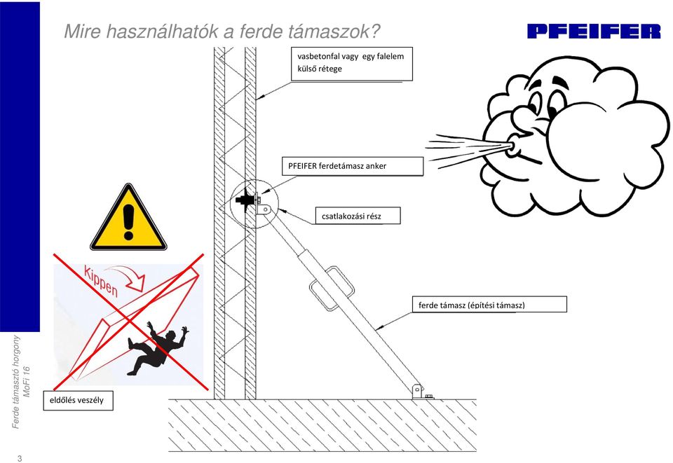 PFEIFER ferdetámasz anker csatlakozási