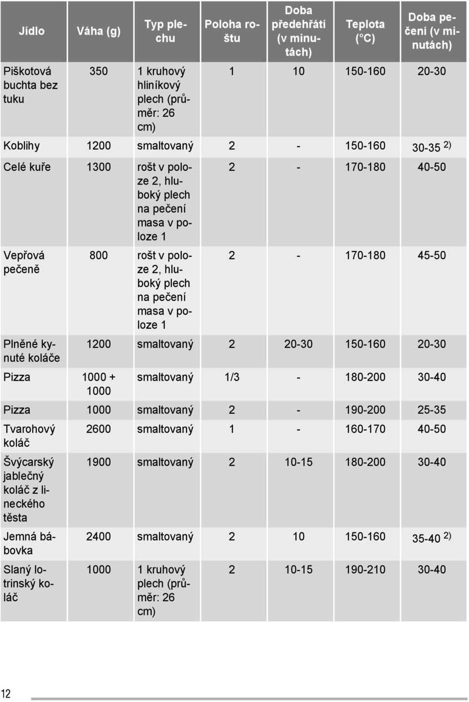 masa v poloze 1 2-170-180 40-50 2-170-180 45-50 1200 smaltovaný 2 20-30 150-160 20-30 Pizza 1000 + smaltovaný 1/3-180-200 30-40 1000 Pizza 1000 smaltovaný 2-190-200 25-35 Tvarohový koláč 2600