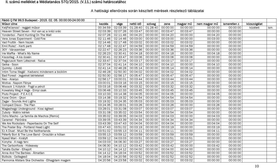 - reggeli műsor 00:34:59 02:03:39 01:28:40 01:28:40 00:00:00 00:00:00 00:00:00 00:00:00 közéleti ism.