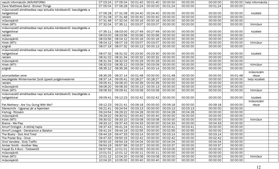 reklám 07:31:08 07:31:48 00:00:40 00:00:40 00:00:00 00:00:00 00:00:00 00:00:00 műsorajánló 07:31:48 07:32:04 00:00:16 00:00:16 00:00:00 00:00:00 00:00:00 00:00:00 Hírek (MTI) 07:32:04 07:35:11