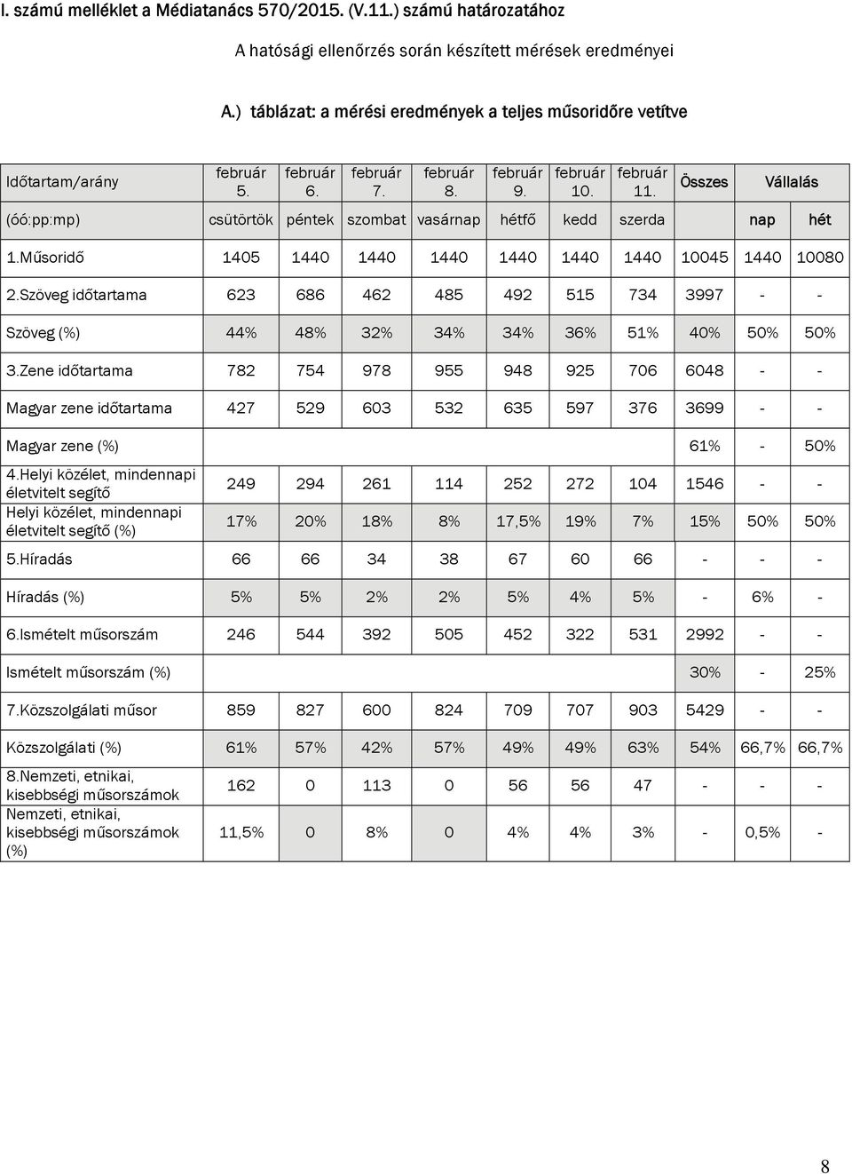 Összes Vállalás (óó:pp:mp) csütörtök péntek szombat vasárnap hétfő kedd szerda nap hét 1.Műsoridő 1405 1440 1440 1440 1440 1440 1440 10045 1440 10080 2.