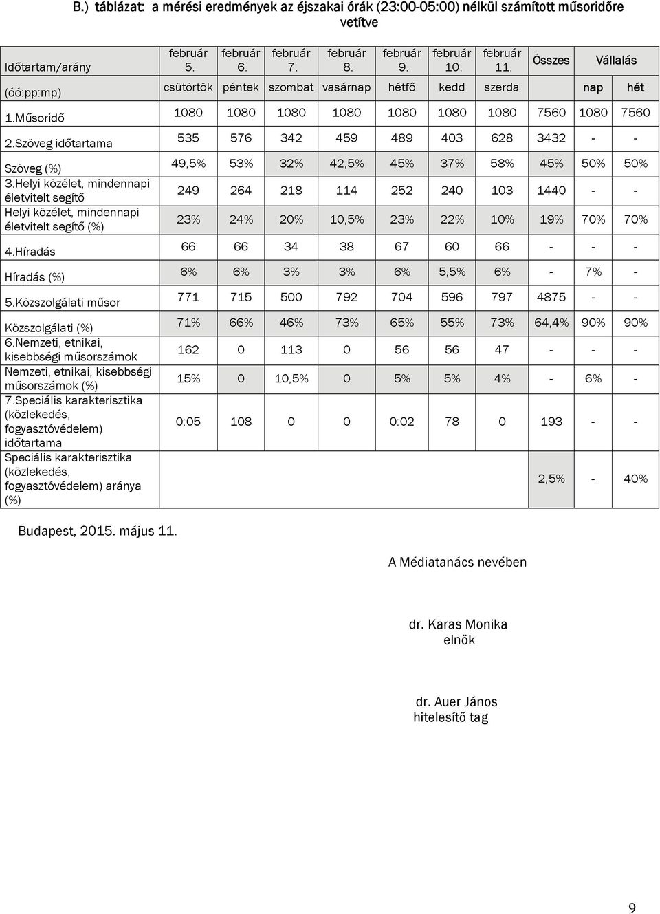 Nemzeti, etnikai, kisebbségi műsorszámok Nemzeti, etnikai, kisebbségi műsorszámok (%) 7.