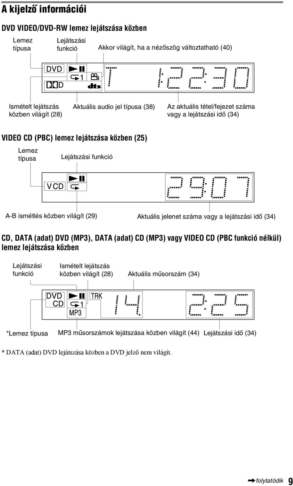 Aktuális jelenet száma vagy a lejátszási idő (34) CD, DATA (adat) DVD (MP3), DATA (adat) CD (MP3) vagy VIDEO CD (PBC funkció nélkül) lemez lejátszása közben Lejátszási funkció Ismételt