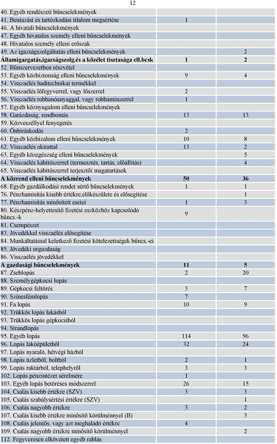 Egyéb közbiztonság elleni bűncselekmények 9 4 54. Visszaélés haditechnikai termékkel 55. Visszaélés lőfegyverrel, vagy lőszerrel 2 56. Visszaélés robbanóanyaggal, vagy robbantószerrel 1 57.