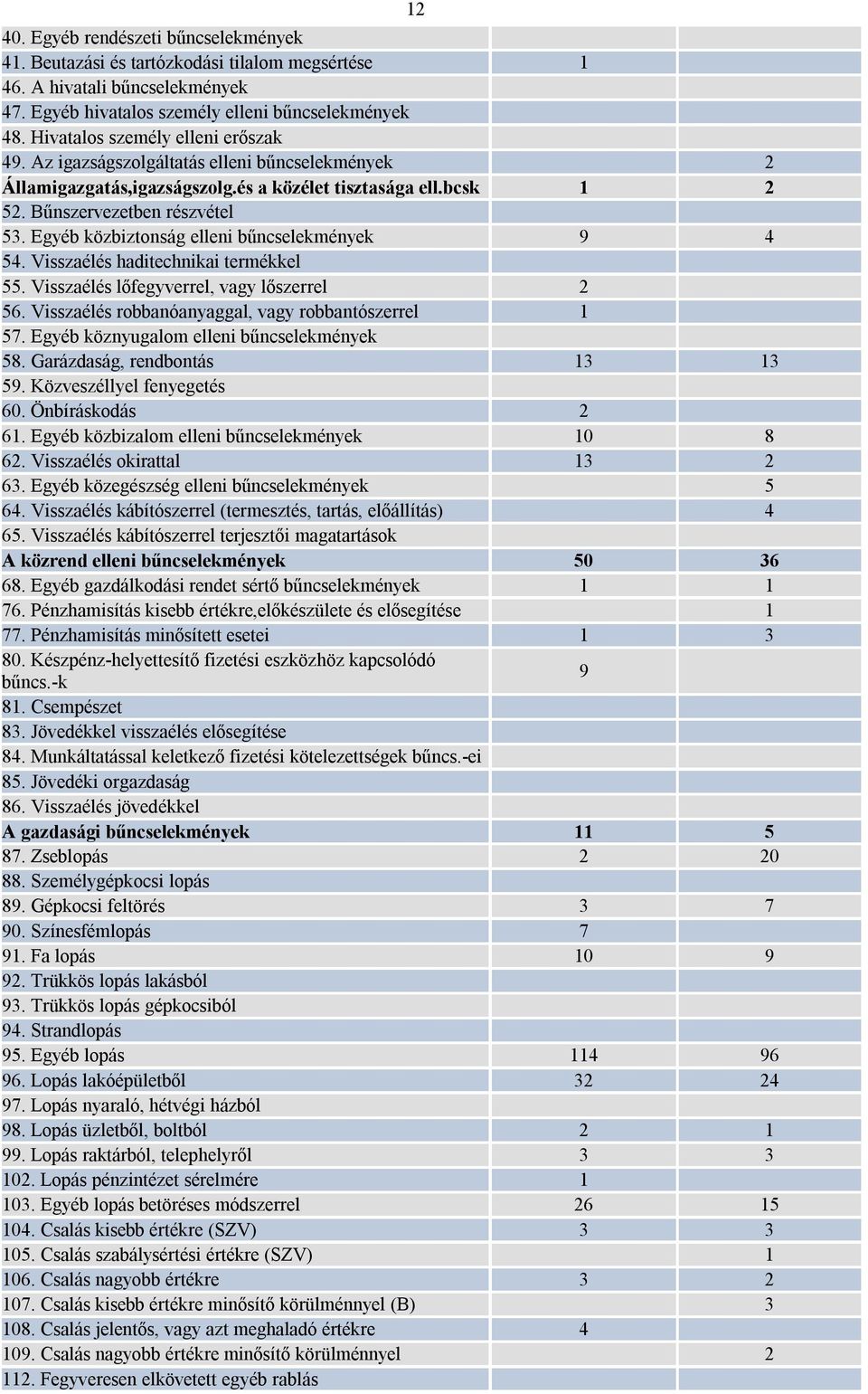 Egyéb közbiztonság elleni bűncselekmények 9 4 54. Visszaélés haditechnikai termékkel 55. Visszaélés lőfegyverrel, vagy lőszerrel 2 56. Visszaélés robbanóanyaggal, vagy robbantószerrel 1 57.