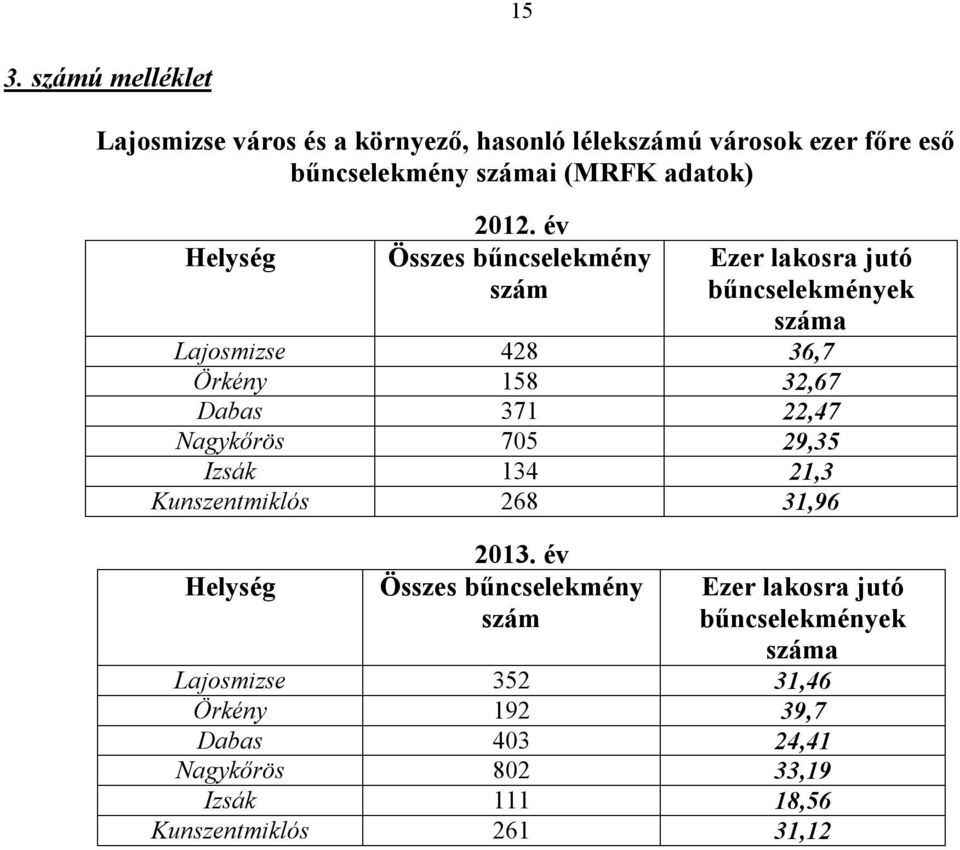 év Összes bűncselekmény szám Ezer lakosra jutó bűncselekmények száma Lajosmizse 428 36,7 Örkény 158 32,67 Dabas 371 22,47