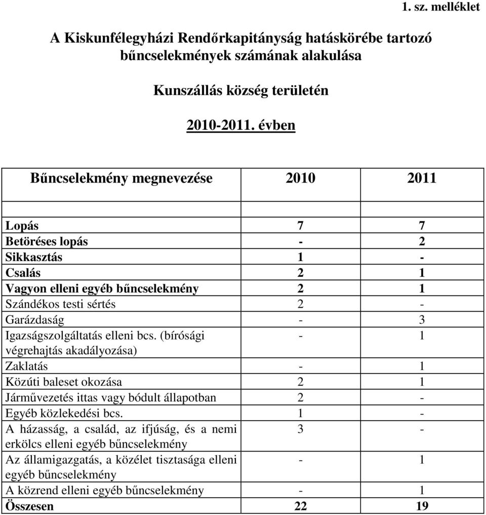 melléklet Bűncselekmény megnevezése 2010 2011 Lopás 7 7 Betöréses lopás - 2 Sikkasztás 1 - Csalás 2 1 Vagyon elleni egyéb bűncselekmény 2 1 Szándékos testi sértés 2 - Garázdaság -