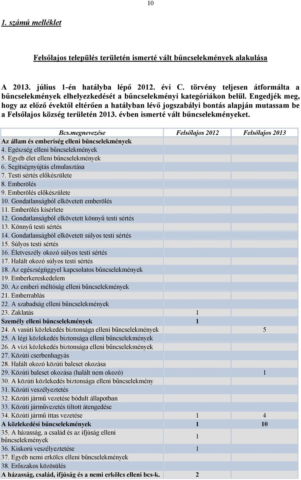 Engedjék meg, hogy az előző évektől eltérően a hatályban lévő jogszabályi bontás alapján mutassam be a Felsőlajos község területén 2013. évben ismerté vált bűncselekményeket. Bcs.