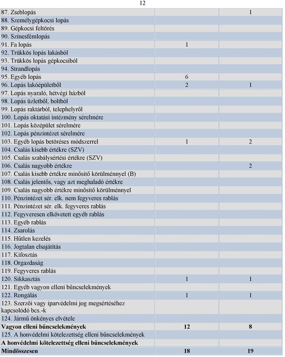 Lopás pénzintézet sérelmére 103. Egyéb lopás betöréses módszerrel 1 2 104. Csalás kisebb értékre (SZV) 105. Csalás szabálysértési értékre (SZV) 106. Csalás nagyobb értékre 2 107.