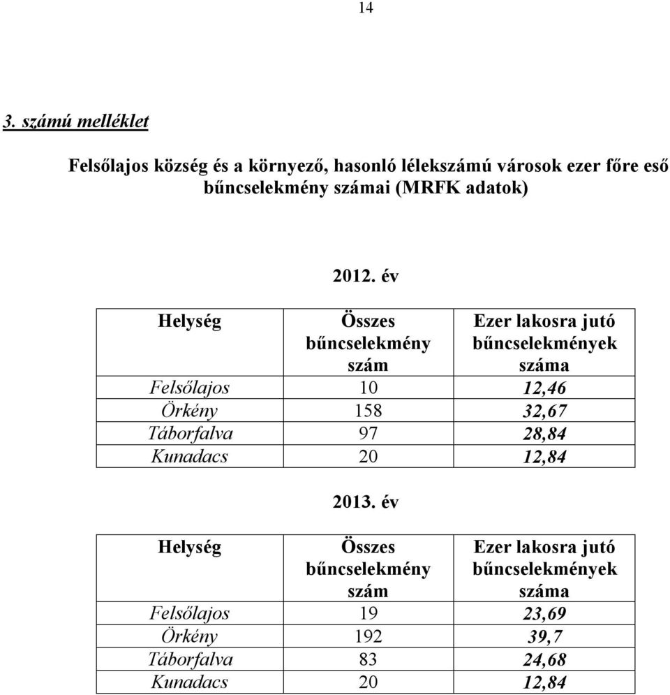 év Összes bűncselekmény szám Ezer lakosra jutó bűncselekmények száma Felsőlajos 10 12,46 Örkény 158 32,67