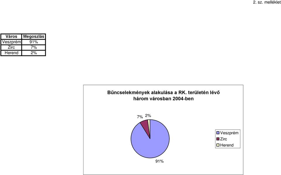 Zirc 7% Herend 2% Bűncselekmények