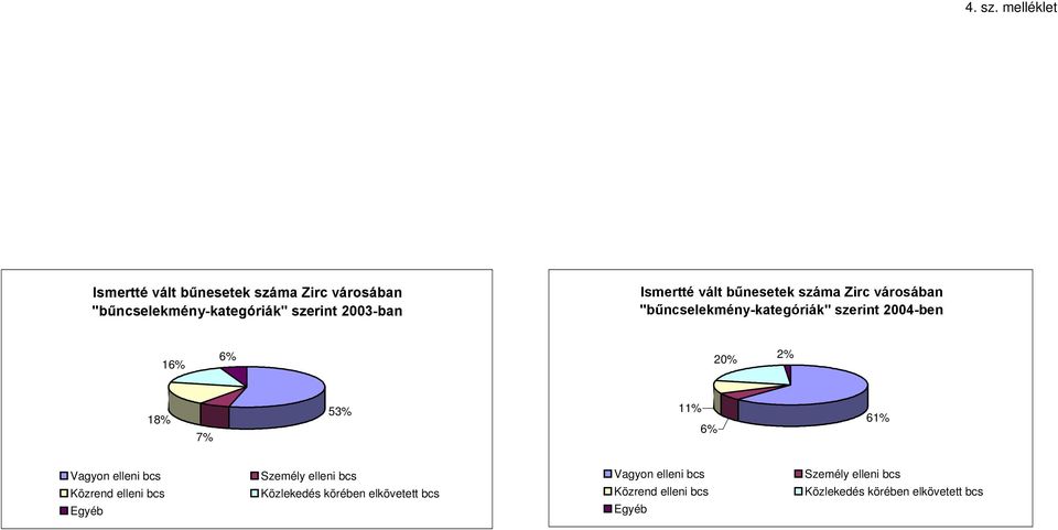 Ismertté vált bűnesetek száma Zirc városában "bűncselekmény-kategóriák" szerint 2004-ben 16% 6% 20% 2%