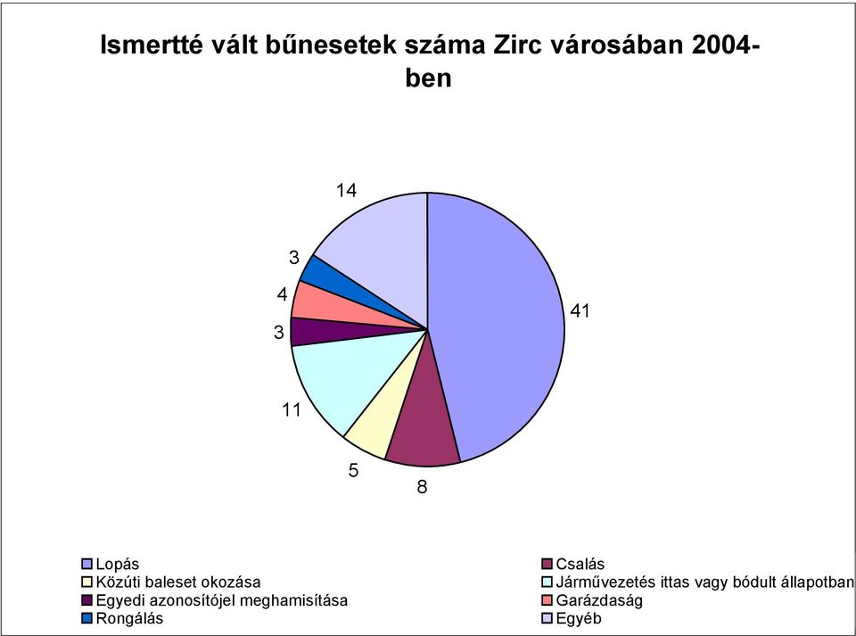 bűnesetek száma Zirc városában 2004- ben 3 4 3 41 11 5 8 Lopás Közúti baleset okozása