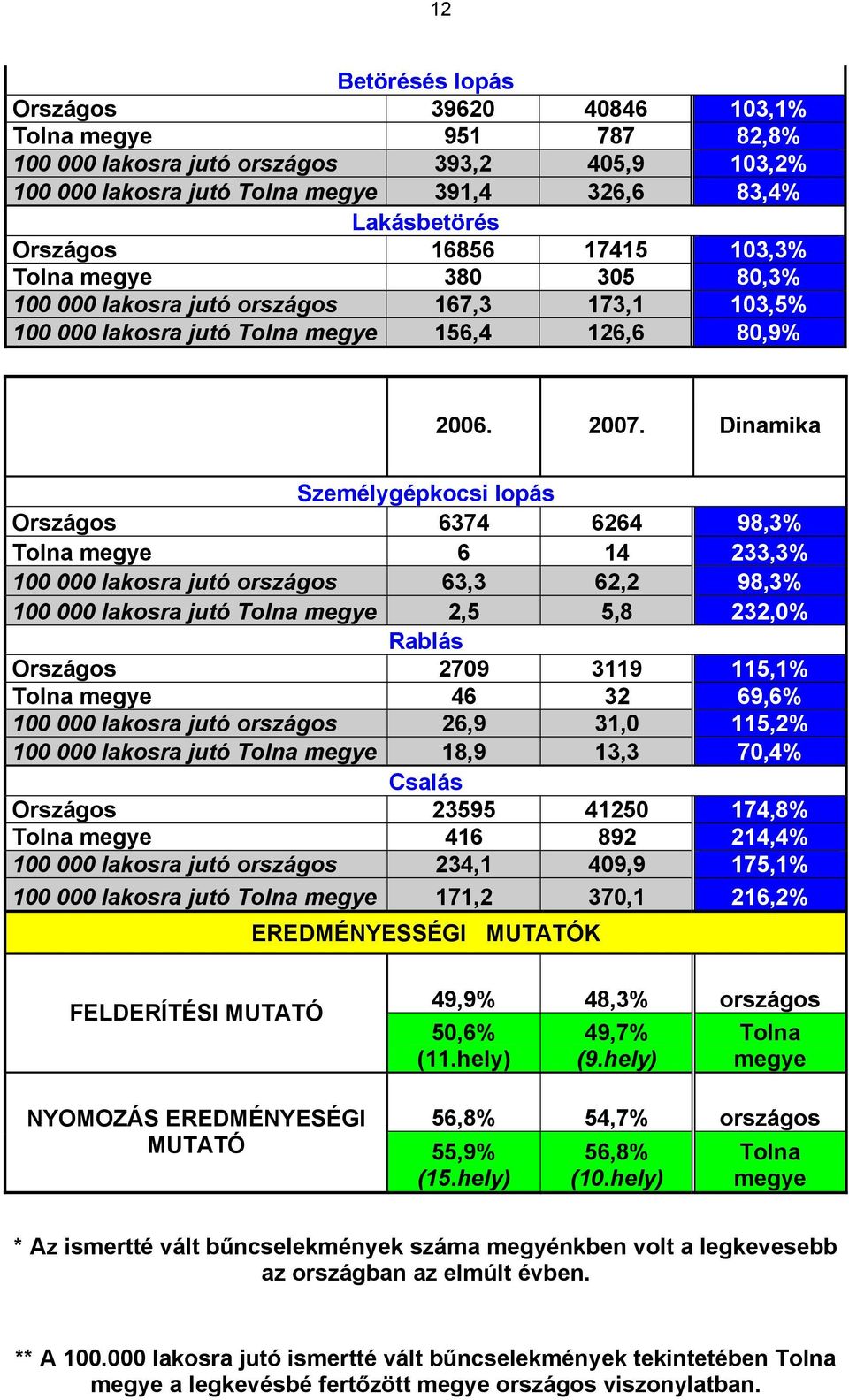 Dinamika Személygépkocsi lopás Országos 674 664 9,% Tolna megye 6 4,% lakosra jutó országos 6, 6, 9,% lakosra jutó Tolna megye,,,% Rablás Országos 79 9,% Tolna megye 46 69,6% lakosra jutó országos