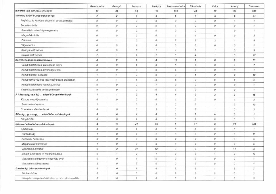 2 1 8 Rágalmazás O O 1 O O O O O 1 Könnyű testi sértés O O O 1 1 O 1 O 3 Súlyos testi sértés 2 1 1 2 3 4 1 3 17 Kőzlekedési bűncselekmények 4 2 7 4 16 3 8 9 53 Vasúti közlekedés biztonsága elleni O O