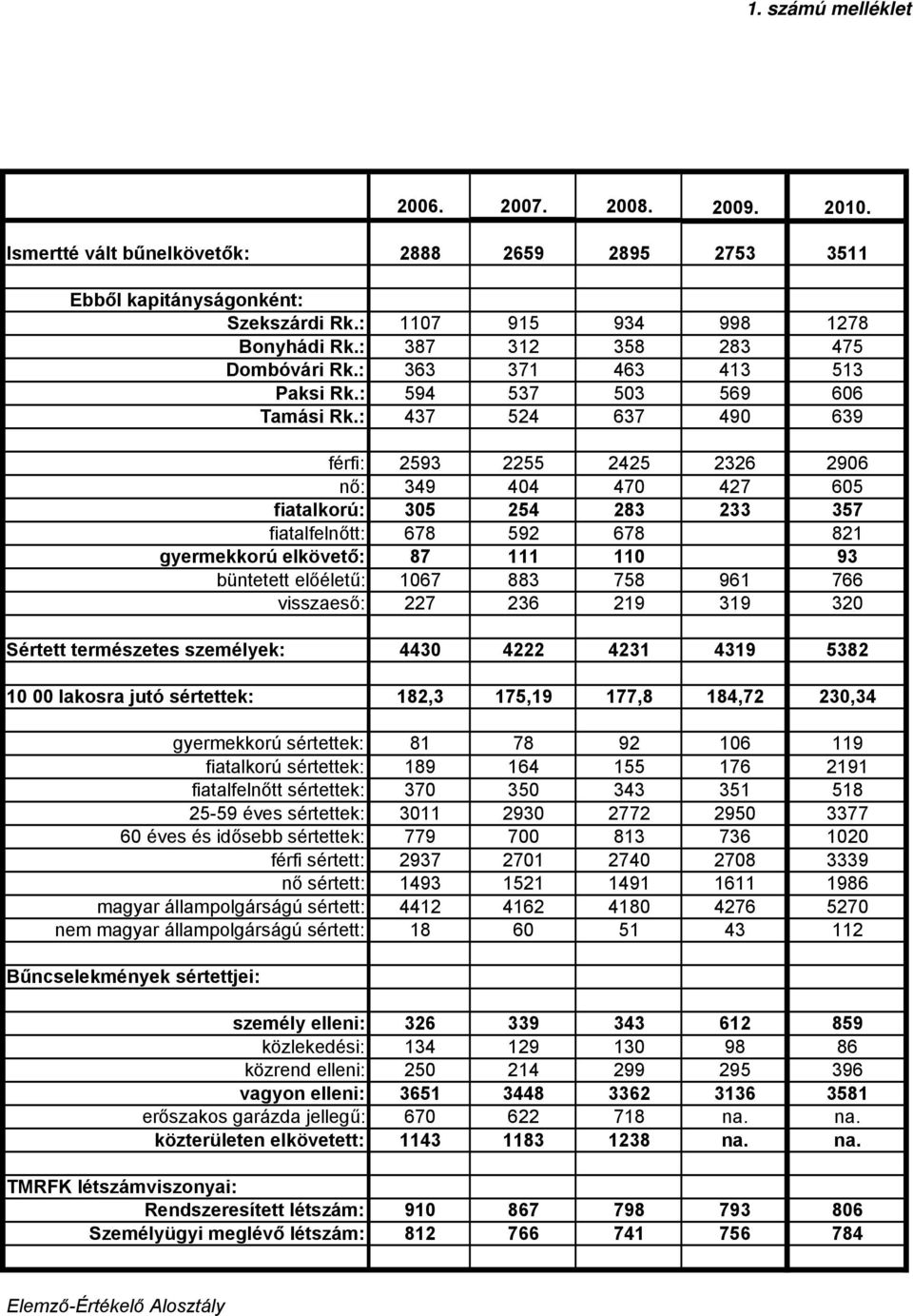 fiatalfelnőtt sértettek: 25-59 éves sértettek: 60 éves és idősebb sértettek: férfi sértett: nő sértett: magyar állampolgárságú sértett: nem magyar állampolgárságú sértett: 2888 2659 2895 2753 3511