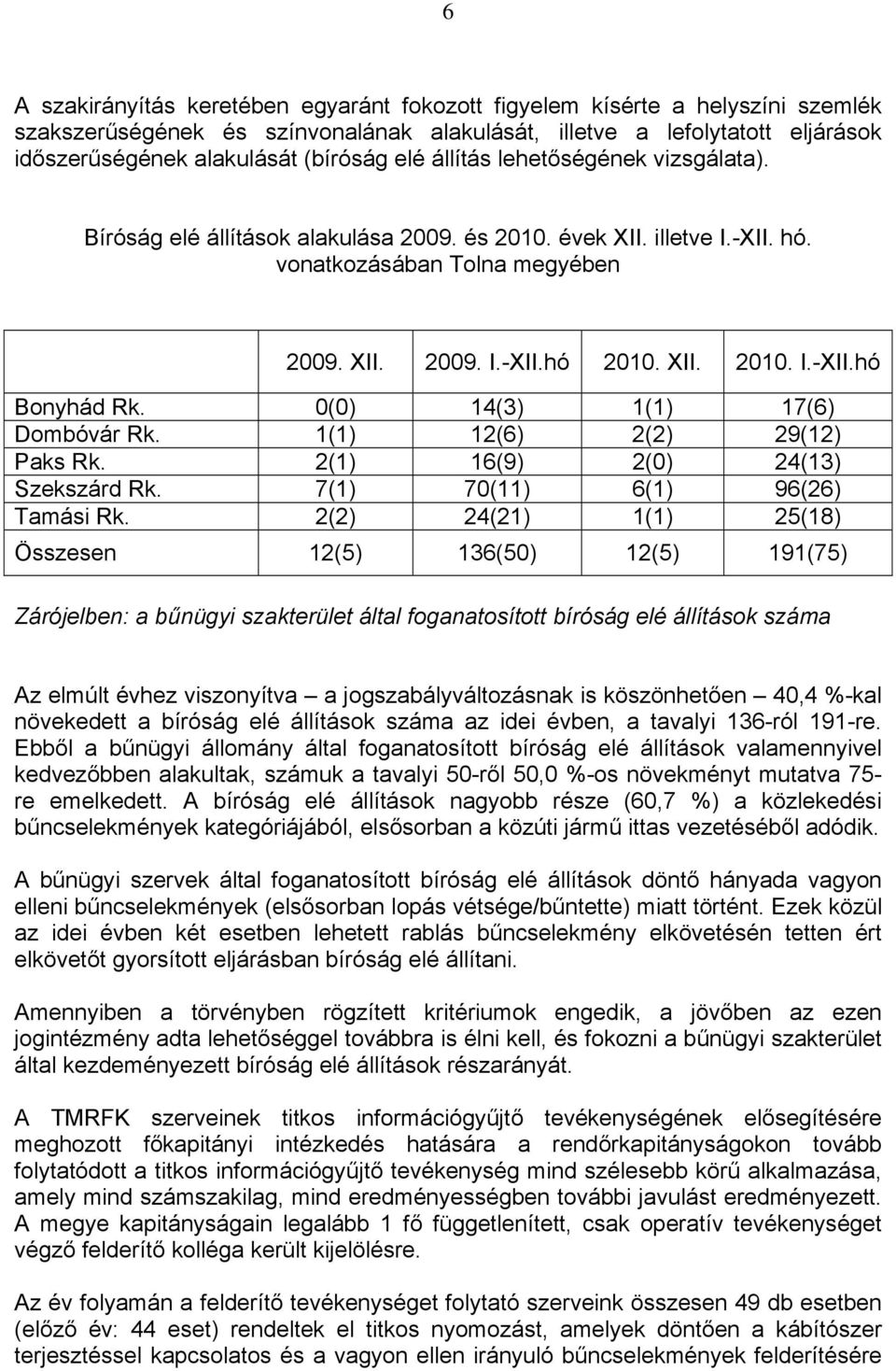 0(0) 14(3) 1(1) 17(6) Dombóvár Rk. 1(1) 12(6) 2(2) 29(12) Paks Rk. 2(1) 16(9) 2(0) 24(13) Szekszárd Rk. 7(1) 70(11) 6(1) 96(26) Tamási Rk.