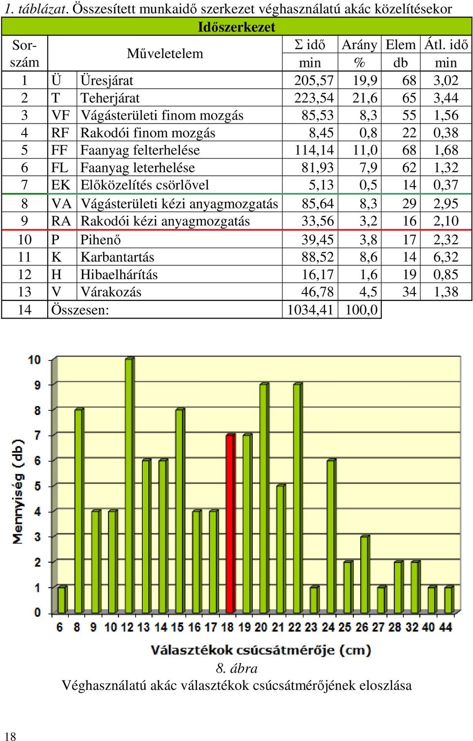 felterhelése 114,14 11,0 68 1,68 6 FL Faanyag leterhelése 81,93 7,9 62 1,32 7 EK Előközelítés csörlővel 5,13 0,5 14 0,37 8 VA Vágásterületi kézi anyagmozgatás 85,64 8,3 29 2,95 9 RA Rakodói kézi