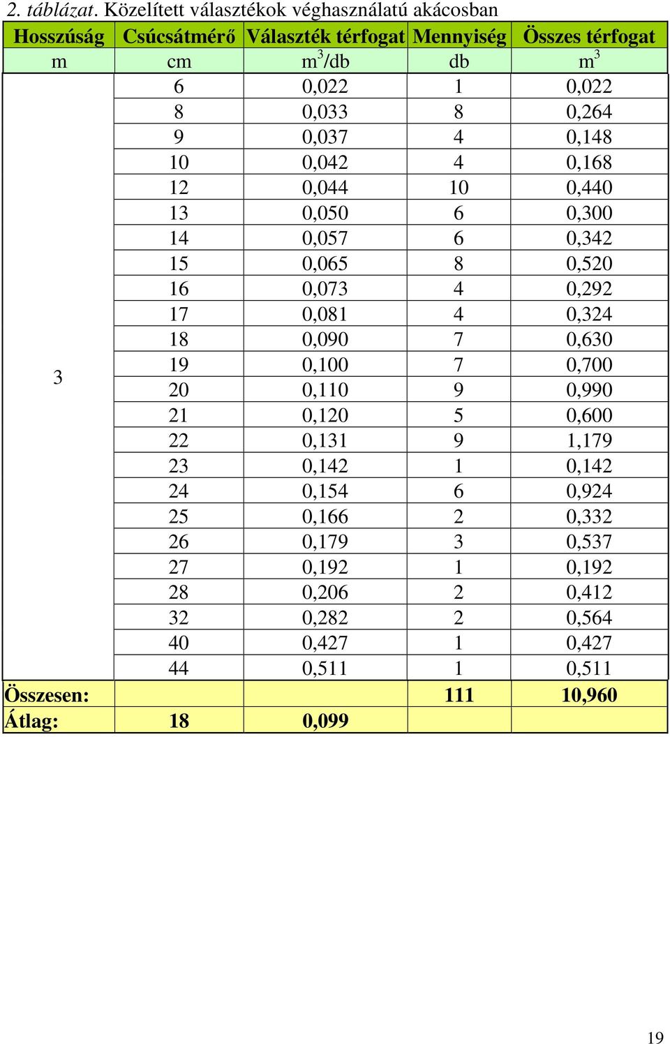 0,022 8 0,033 8 0,264 9 0,037 4 0,148 10 0,042 4 0,168 12 0,044 10 0,440 13 0,050 6 0,300 14 0,057 6 0,342 15 0,065 8 0,520 16 0,073 4 0,292 17