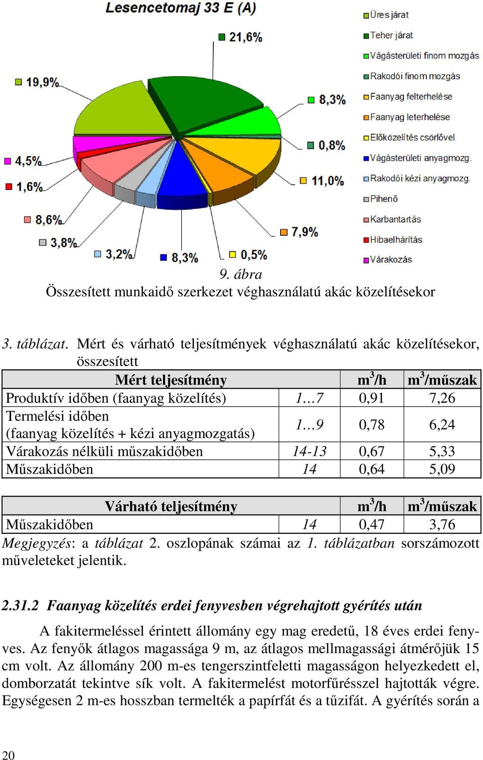 közelítés + kézi anyagmozgatás) 1 9 0,78 6,24 Várakozás nélküli műszakidőben 14-13 0,67 5,33 Műszakidőben 14 0,64 5,09 Várható teljesítmény m 3 /h m 3 /műszak Műszakidőben 14 0,47 3,76 Megjegyzés: a