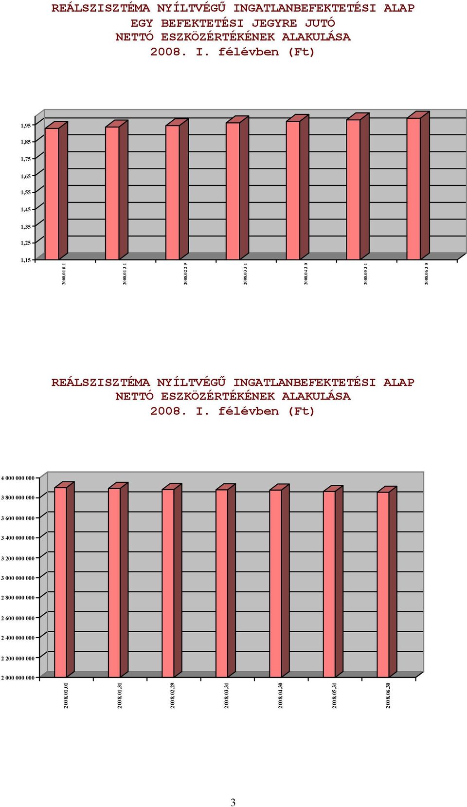 3 0 REÁLSZISZTÉMA NYÍLTVÉGŰINGATLANBEFEKTETÉSI ALAP NETTÓ ESZKÖZÉRTÉKÉNEK ALAKULÁSA 2008. I.