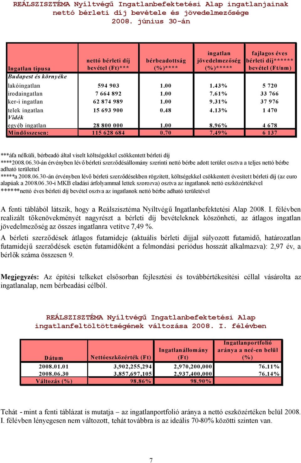 lakóingatlan 594 903 1.00 1.43% 5 720 irodaingatlan 7 664 892 1.00 7.61% 33 766 ker-i ingatlan 62 874 989 1.00 9.31% 37 976 telek ingatlan 15 693 900 0.48 4.