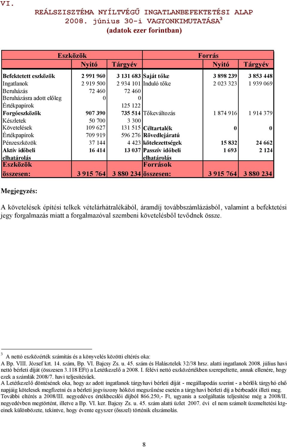 101 Induló tőke 2 023 323 1 939 069 Beruházás 72 460 72 460 Beruházásra adott előleg 0 0 Értékpapírok 125 122 Forgóeszközök 907 390 735 514 Tőkeváltozás 1 874 916 1 914 379 Készletek 50 700 3 300