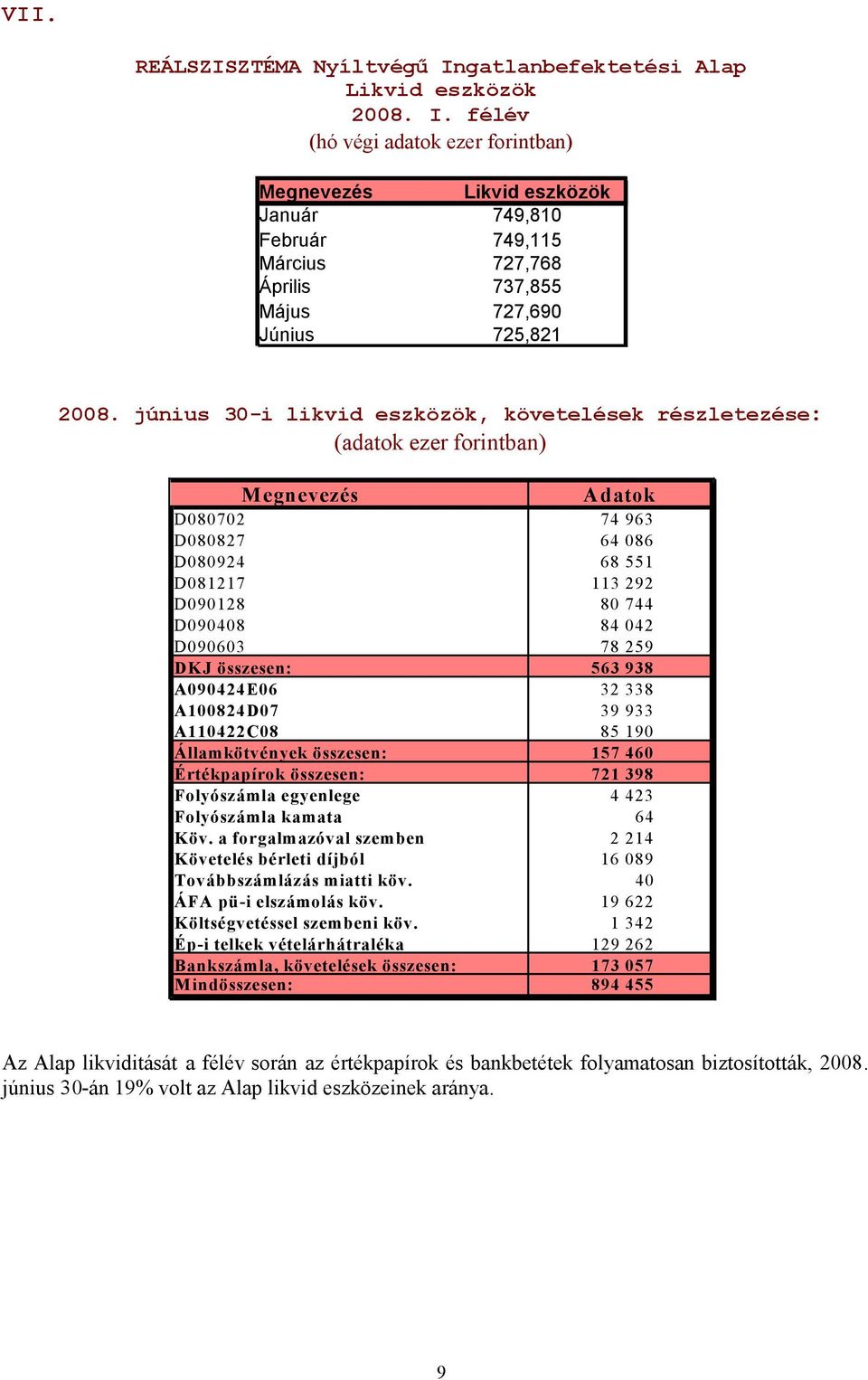 június 30-i likvid eszközök, követelések részletezése: (adatok ezer forintban) M egnevezés Adatok D080702 74 963 D080827 64 086 D080924 68 551 D081217 113 292 D090128 80 744 D090408 84 042 D090603 78
