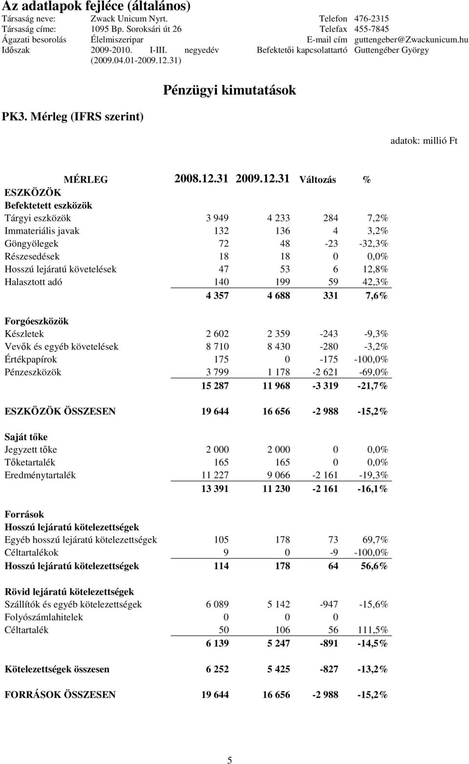 31 Változás % ESZKÖZÖK Befektetett eszközök Tárgyi eszközök 3 949 4 233 284 7,2% Immateriális javak 132 136 4 3,2% Göngyölegek 72 48-23 -32,3% Részesedések 18 18 0 0,0% Hosszú lejáratú követelések 47