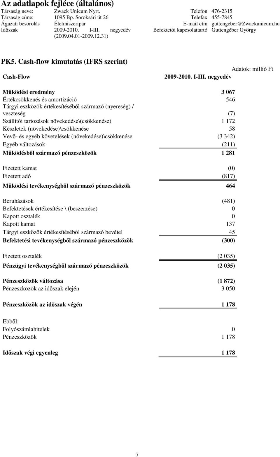 (növekedése)\csökkenése 58 Vev- és egyéb követelések (növekedése)\csökkenése (3 342) Egyéb változások (211) Mködésbl származó pénzeszközök 1 281 Fizetett kamat (0) Fizetett adó (817) Mködési