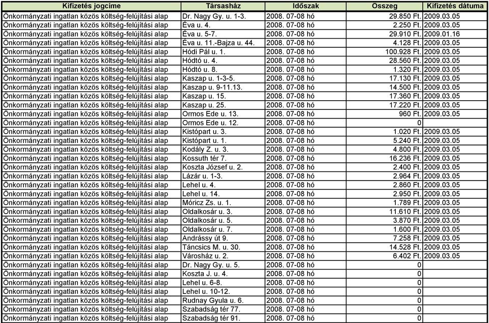128 Ft. 2009.03.05 Önkormányzati ingatlan közös költség-felújítási alap Hódi Pál u. 1. 2008. 07-08 hó 100.928 Ft. 2009.03.05 Önkormányzati ingatlan közös költség-felújítási alap Hódtó u. 4. 2008. 07-08 hó 28.