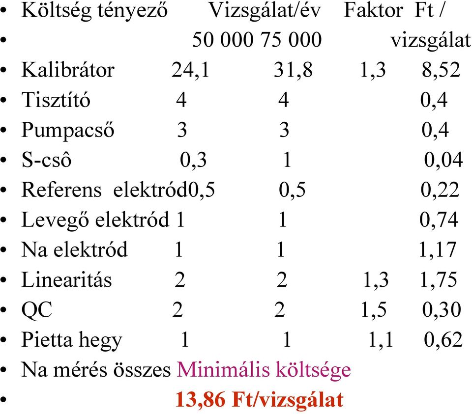 elektród0,5 0,5 0,22 Levegő elektród 1 1 0,74 Na elektród 1 1 1,17 Linearitás 2 2
