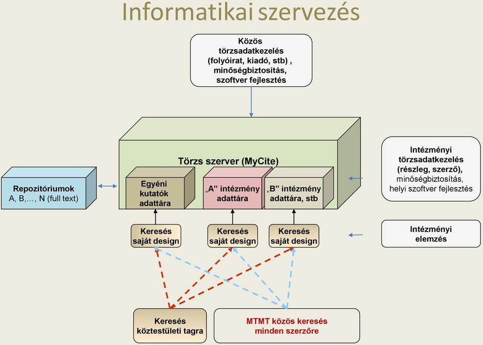 adattára, stb Intézményi törzsadatkezelés (részleg, szerző), minőségbiztosítás, helyi szoftver fejlesztés Keresés