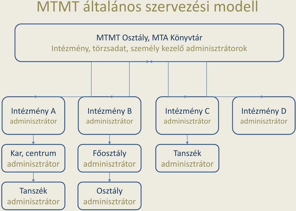 Intézmény C adminisztrátor Intézmény D adminisztrátor Kar, centrum adminisztrátor