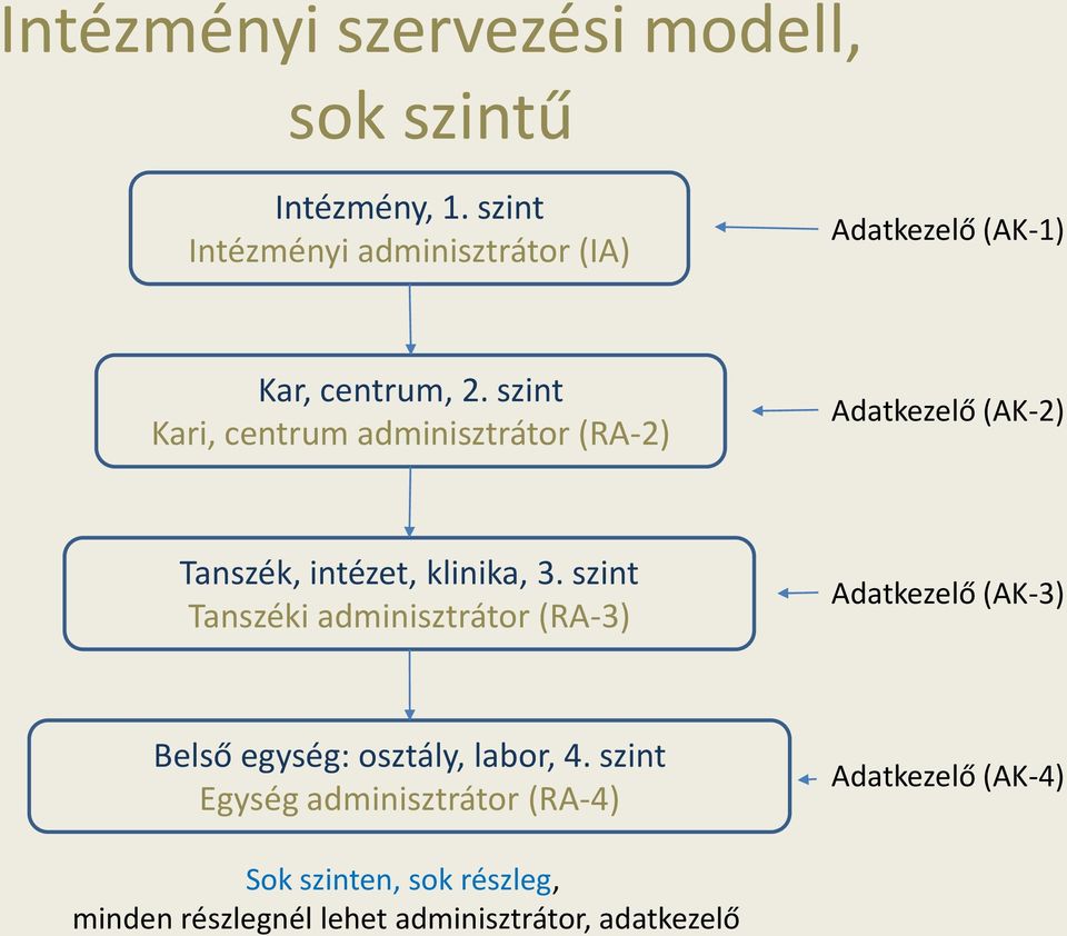 szint Kari, centrum adminisztrátor (RA-2) Adatkezelő (AK-2) Tanszék, intézet, klinika, 3.