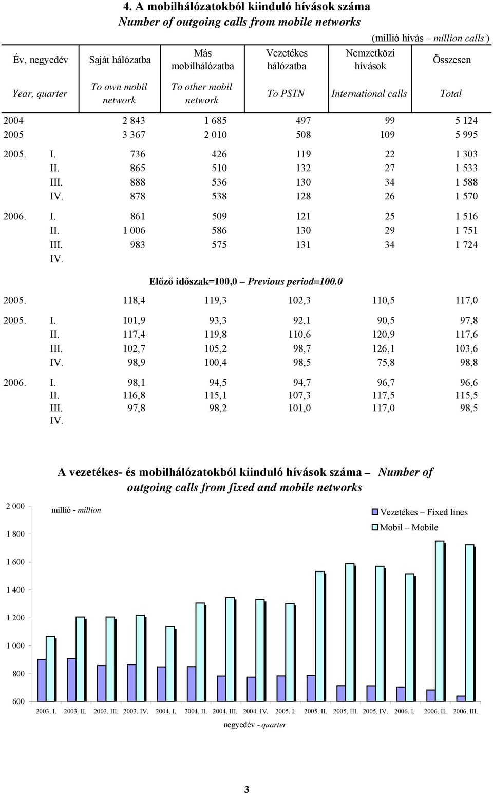 To other mobil To PSTN International calls 2004 2 843 1 685 497 99 5 124 2005 3 367 2 010 508 109 5 995 2005. I. 736 426 119 22 1 303 II. 865 510 132 27 1 533 III.