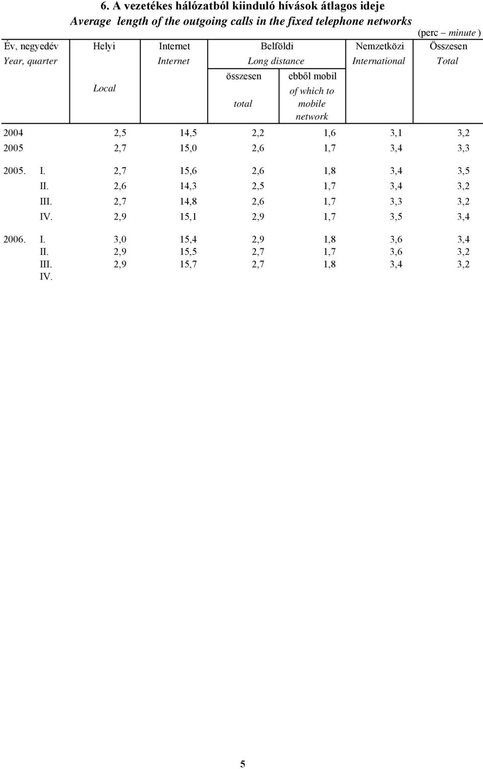 Internet Internet Belföldi Long distance összesen ebből mobil of which to total mobile Nemzetközi International (perc minute ) 2004 2,5