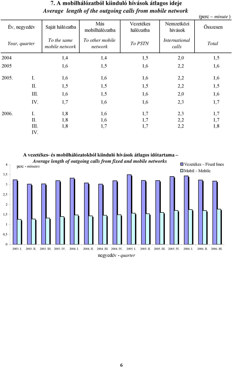 mobile To other mobile To PSTN International calls 2004 1,4 1,4 1,5 2,0 1,5 2005 1,6 1,5 1,6 2,2 1,6 2005. I. 1,6 1,6 1,6 2,2 1,6 II. 1,5 1,5 1,5 2,2 1,5 III.