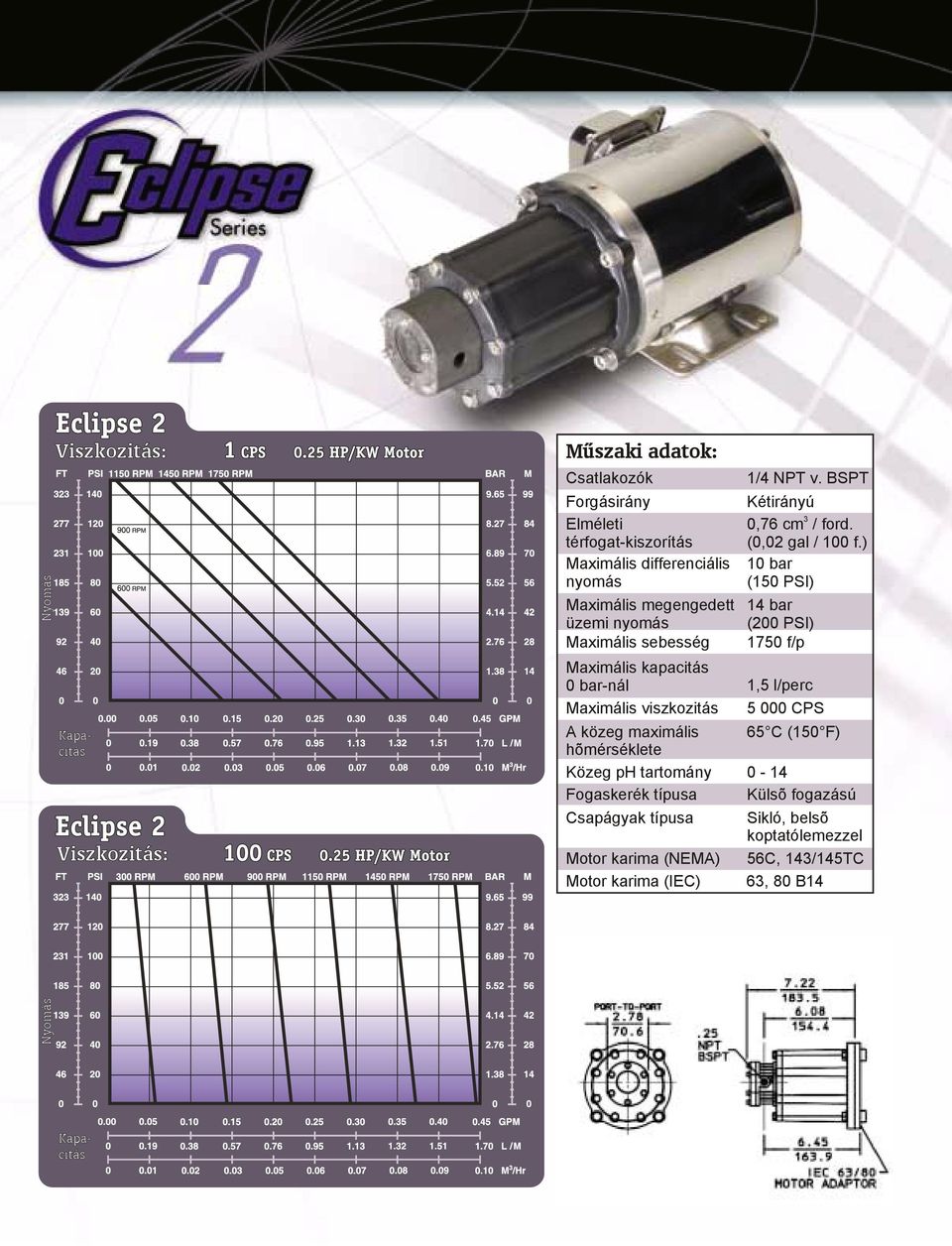 ) 10 bar (150 PSI) 14 bar (200 PSI) 1750 f/p Maximális kapacitás 0 bar-nál 1,5 l/perc Maximális viszkozitás 5 000 CPS A közeg maximális